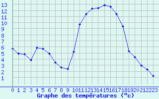 Courbe de tempratures pour Carrion de Calatrava (Esp)