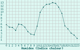 Courbe de l'humidex pour Carrion de Calatrava (Esp)