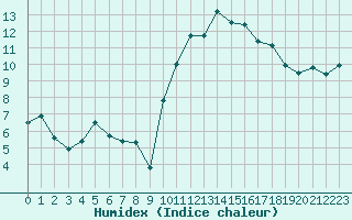 Courbe de l'humidex pour Lanvoc (29)