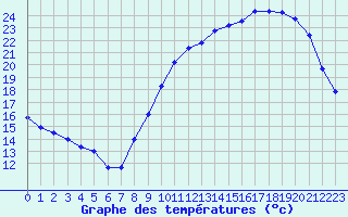 Courbe de tempratures pour Chteaudun (28)