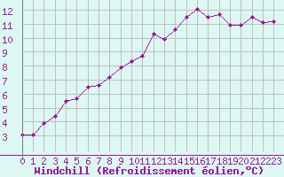 Courbe du refroidissement olien pour Cambrai / Epinoy (62)