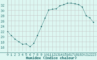 Courbe de l'humidex pour Vernouillet (78)