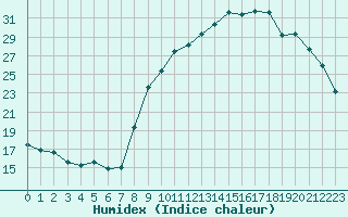 Courbe de l'humidex pour Saint-Amans (48)