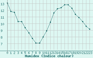 Courbe de l'humidex pour Ontinyent (Esp)