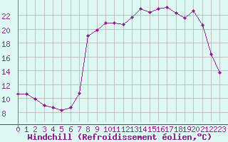 Courbe du refroidissement olien pour Vanclans (25)