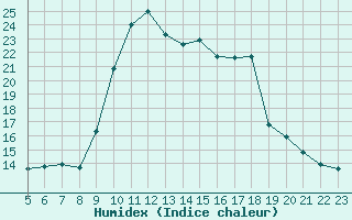 Courbe de l'humidex pour Mirebeau (86)