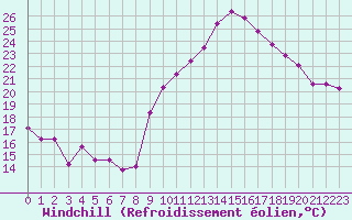 Courbe du refroidissement olien pour Rochefort Saint-Agnant (17)