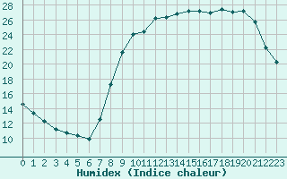 Courbe de l'humidex pour Herserange (54)