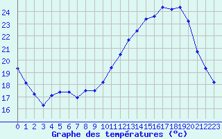 Courbe de tempratures pour Chailles (41)