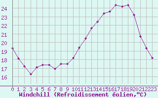 Courbe du refroidissement olien pour Chailles (41)