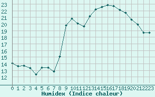 Courbe de l'humidex pour Marquise (62)