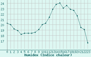 Courbe de l'humidex pour Le Bourget (93)