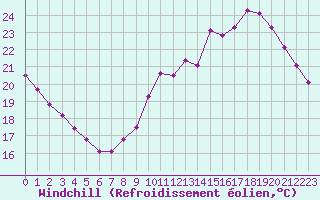 Courbe du refroidissement olien pour Six-Fours (83)