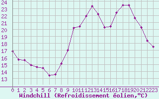 Courbe du refroidissement olien pour Bulson (08)
