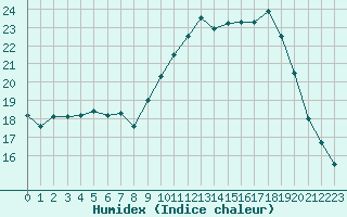 Courbe de l'humidex pour Alenon (61)