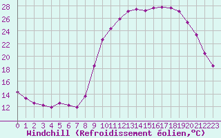 Courbe du refroidissement olien pour Ploeren (56)
