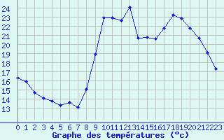 Courbe de tempratures pour Eu (76)