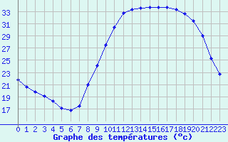 Courbe de tempratures pour Le Luc - Cannet des Maures (83)