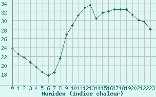 Courbe de l'humidex pour Trgueux (22)