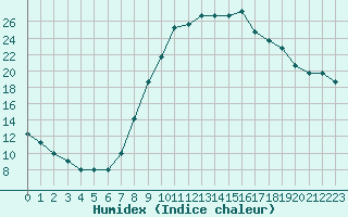 Courbe de l'humidex pour Fains-Veel (55)