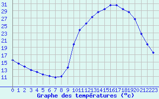 Courbe de tempratures pour Voinmont (54)