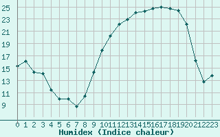 Courbe de l'humidex pour Brigueuil (16)