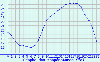 Courbe de tempratures pour Sain-Bel (69)