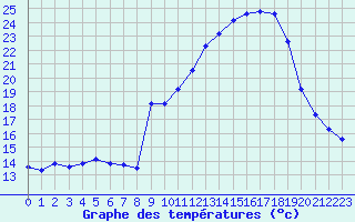 Courbe de tempratures pour Chambry / Aix-Les-Bains (73)