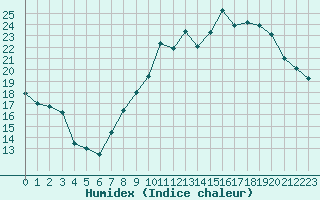 Courbe de l'humidex pour Nancy - Essey (54)