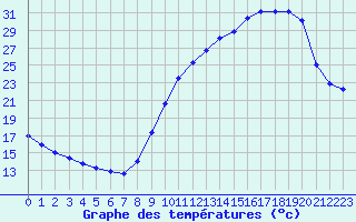 Courbe de tempratures pour Courcouronnes (91)