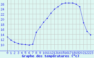 Courbe de tempratures pour Corny-sur-Moselle (57)