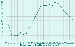 Courbe de l'humidex pour Pordic (22)