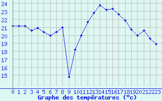 Courbe de tempratures pour Cap Bar (66)