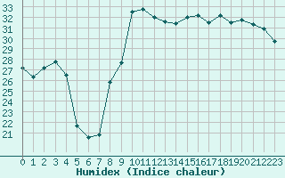 Courbe de l'humidex pour Istres (13)