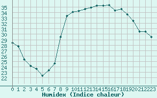 Courbe de l'humidex pour Hyres (83)