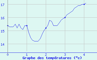 Courbe de tempratures pour Villevieille (30)