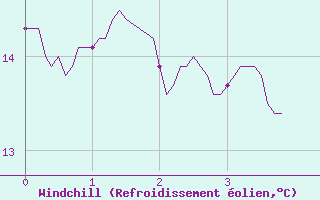 Courbe du refroidissement olien pour Berg (67)