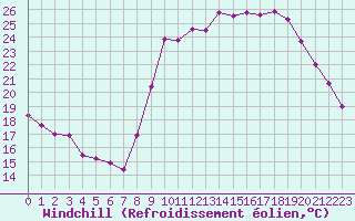 Courbe du refroidissement olien pour Cannes (06)