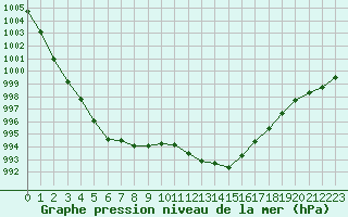 Courbe de la pression atmosphrique pour Istres (13)