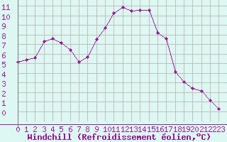 Courbe du refroidissement olien pour Rodez (12)