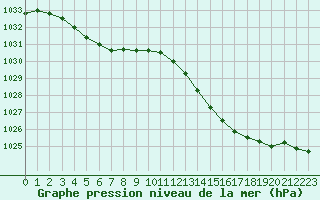 Courbe de la pression atmosphrique pour Nmes - Courbessac (30)