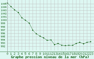 Courbe de la pression atmosphrique pour Trgueux (22)