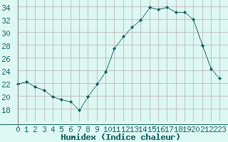 Courbe de l'humidex pour Corny-sur-Moselle (57)