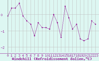 Courbe du refroidissement olien pour Christnach (Lu)