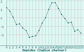 Courbe de l'humidex pour Bulson (08)