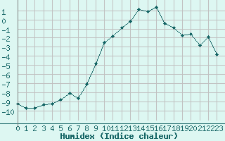 Courbe de l'humidex pour Grimentz (Sw)