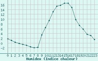 Courbe de l'humidex pour Sauteyrargues (34)