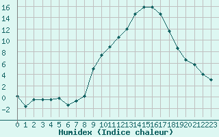 Courbe de l'humidex pour Colmar (68)