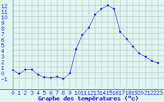 Courbe de tempratures pour Gap-Sud (05)