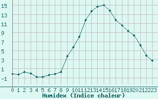 Courbe de l'humidex pour Gjilan (Kosovo)